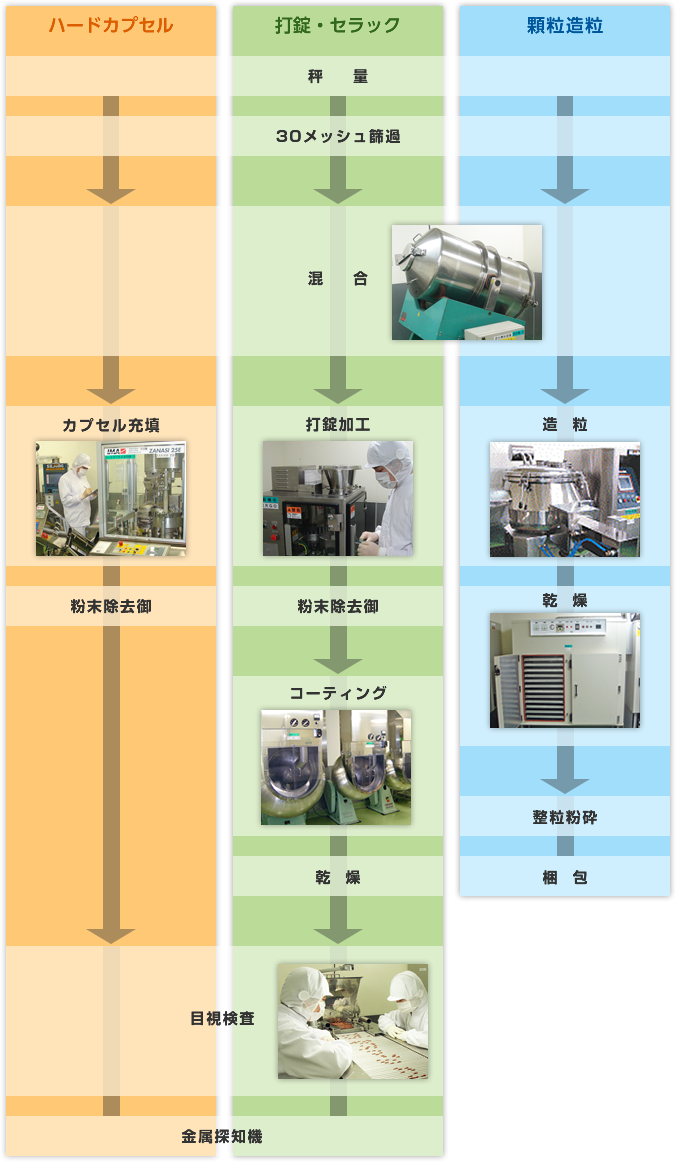 製造・加工ライン